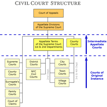 Court Hierarchy Us